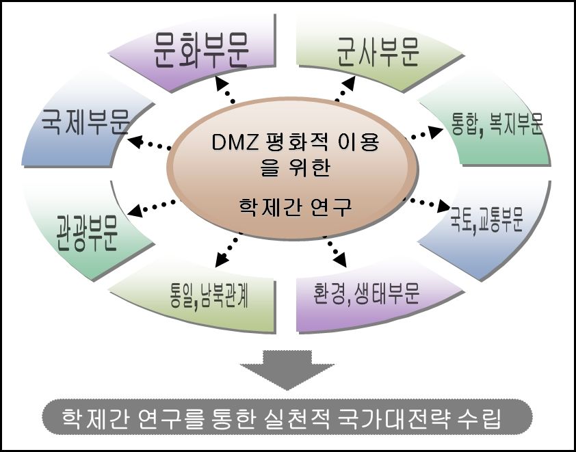 ❙그림 Ⅰ-1-2❙ 국가전략 DMZ 평화적 이용의 총합적 공동연구