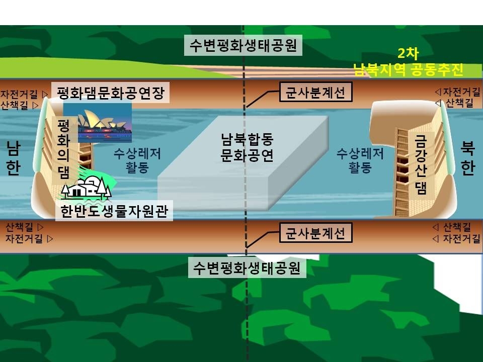 ❙그림 Ⅱ-3-3❙ 북한강 상류지역 평화생태호수공원 및 UNESCO 접경생물권 보전지역 2단계