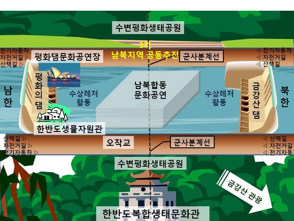 ❙그림 Ⅱ-3-4❙ 북한강 상류지역 평화생태호수공원 및 UNESCO 접경생물권 보전지역 3단계