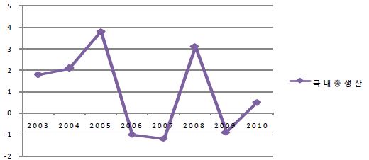 북한의 국내총생산 성장률(%) 변화추이