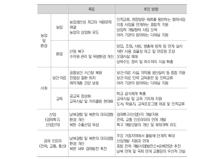 부문별 북한 개발지원 목표와 추진 방향