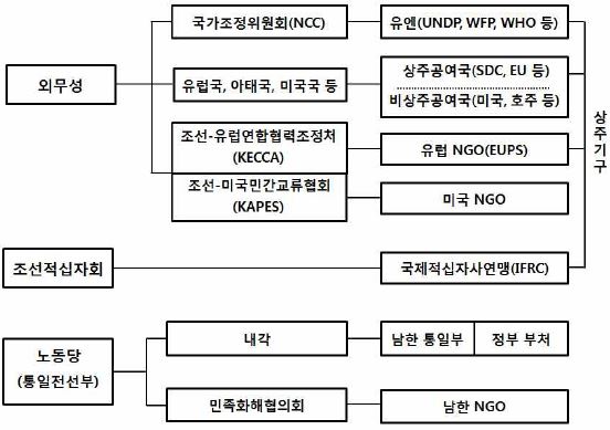 북한의 원조 수원기구와 원조 공여자 간 관계
