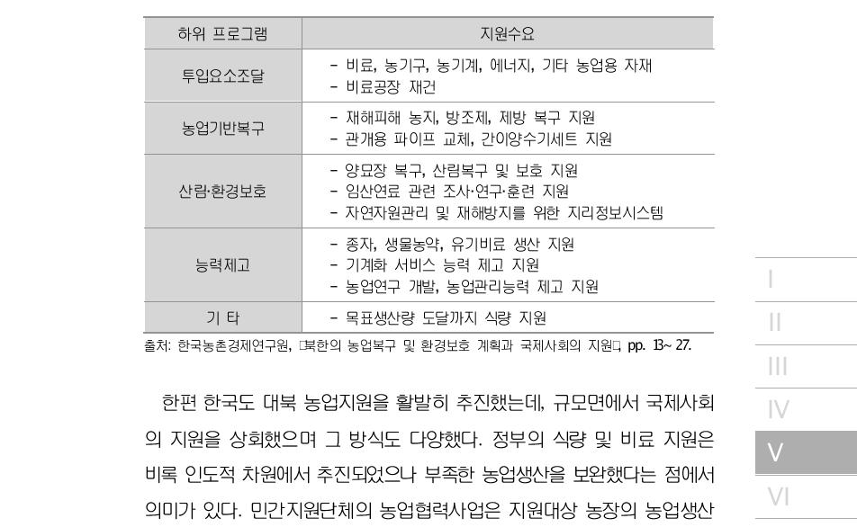 대북 농업지원 프로그램의 구성요소와 지원수요(AREP)