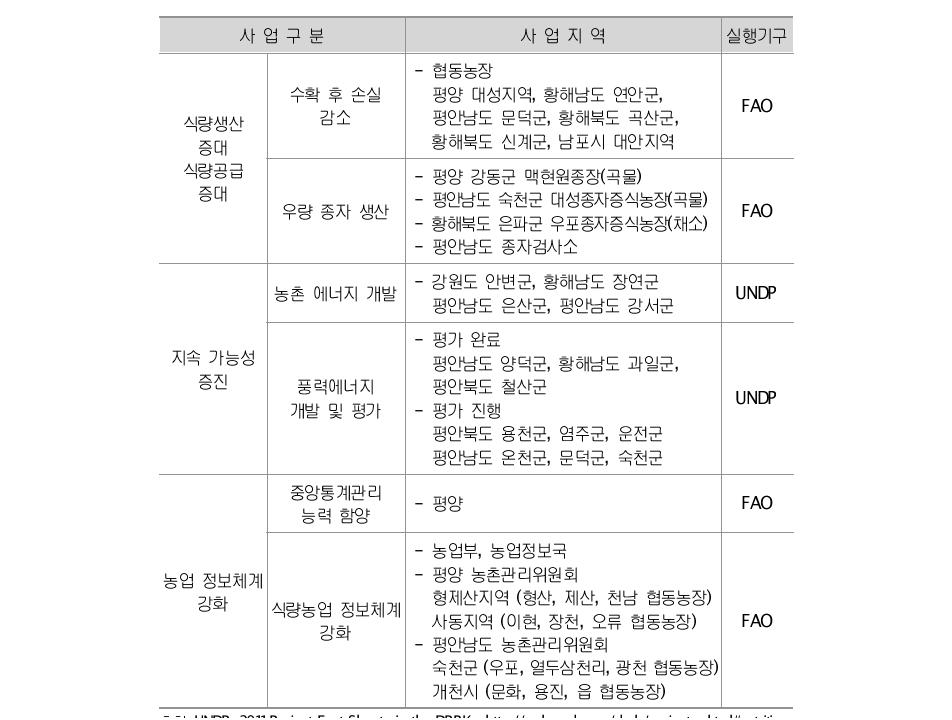 UNDP의 대북 농업·농촌개발협력사업