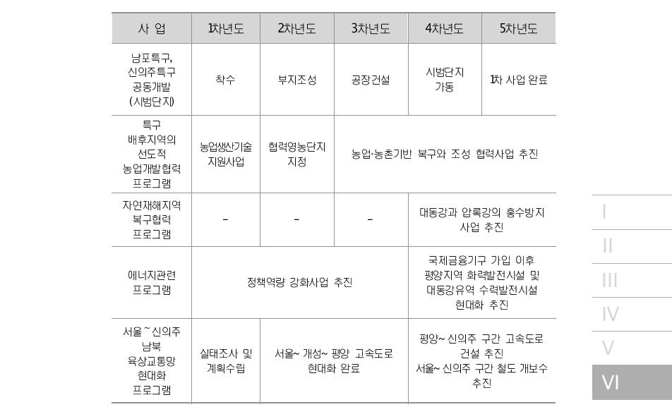 서울~신의주축의 국제협력 프로그램의 연계 추진