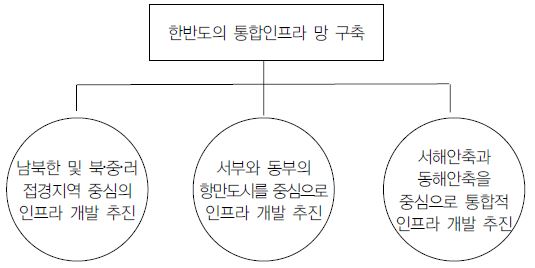 북한 인프라 개발의 기본구도