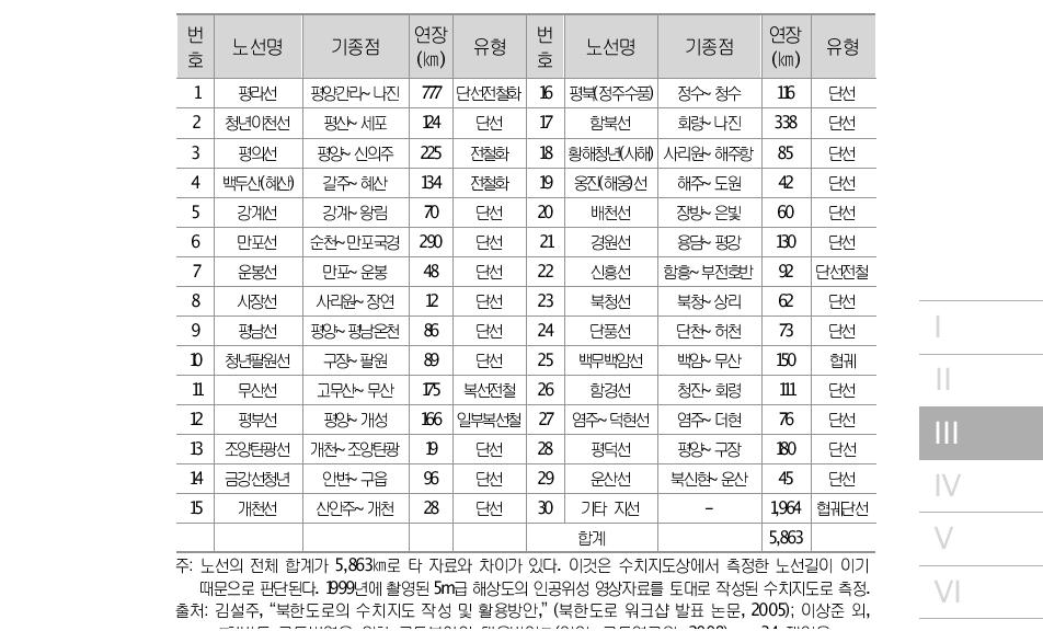 북한의 철도노선 현황