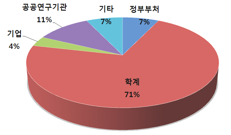 중국 전문가의 소속 기관