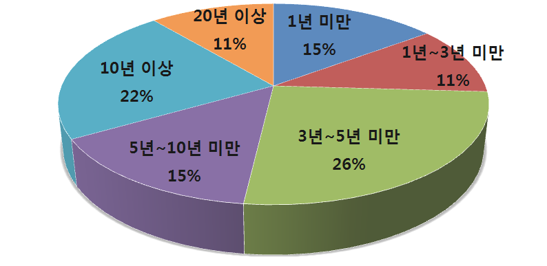 중국 전문가의 업무 경력