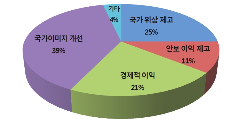 중국 공공외교의 주요 목표