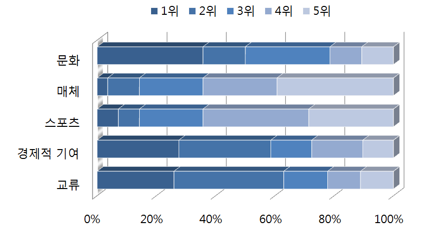 중국 공공외교의 주요 수단