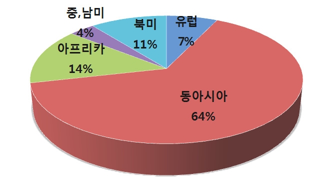 중국 공공외교의 대상 지역