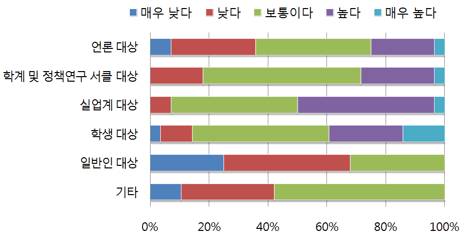 중국 공공외교 프로그램별 비중