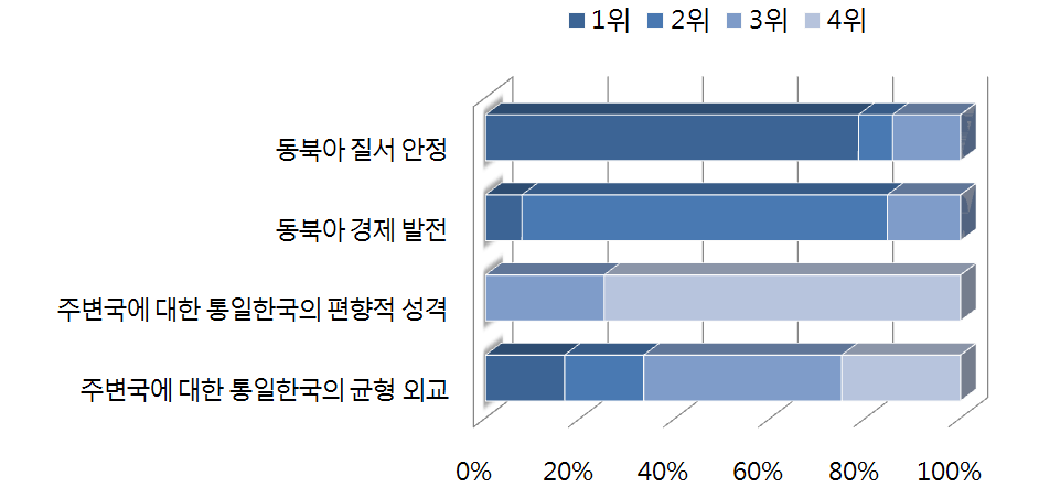 한국 주도의 통일한국에 대해 긍정적인 이유