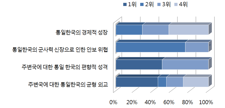 한국 주도의 통일한국에 대해 부정적인 이유