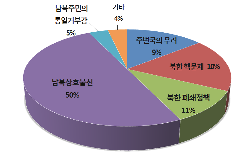 한반도 통일의 장애 요인