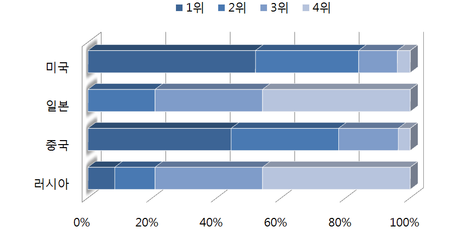 한반도 통일에 긍정적인 주변국