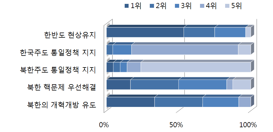 중국 대한반도 정책의 우선순위