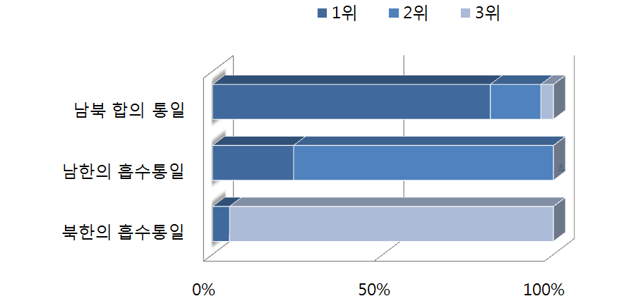 한반도 통일의 이상적인 형태