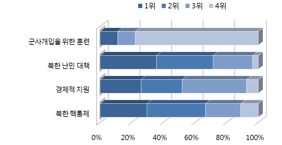 북한 급변사태에 대한 대비