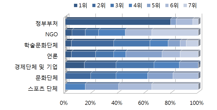 한반도 통일관련 공공외교 수행기관