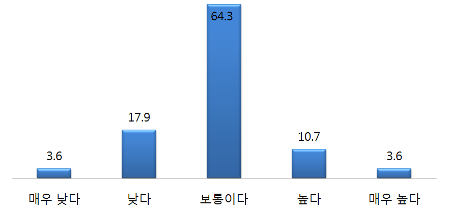 중국에 대한 한국인의 호감도