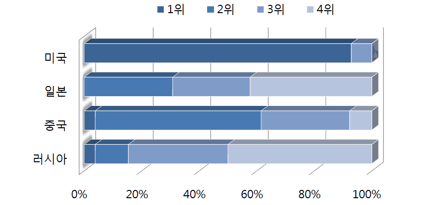 한국과 한반도 주변4국의 친밀도