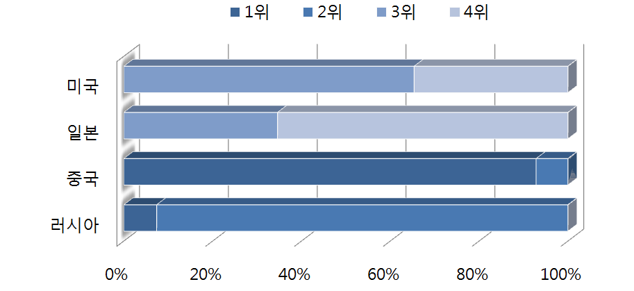 북한과 한반도 주변4국의 친밀도