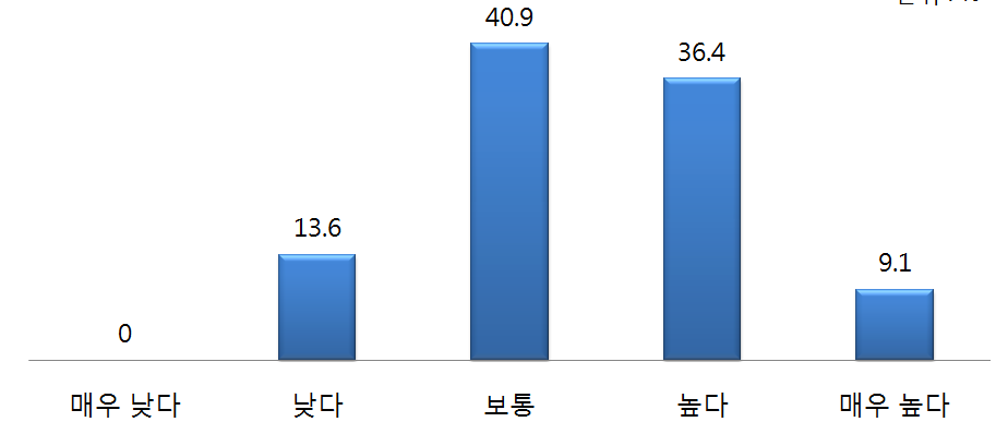 상대국 국민의 중국 이해에 대한 공자학원 프로그램의 기여도