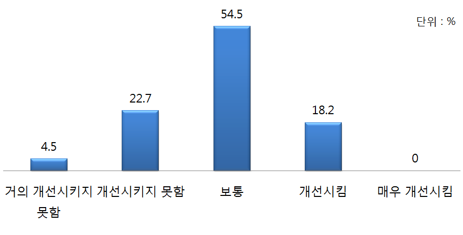 한국 내 중국 국가 이미지 개선에 대한 공자학원의 기여도