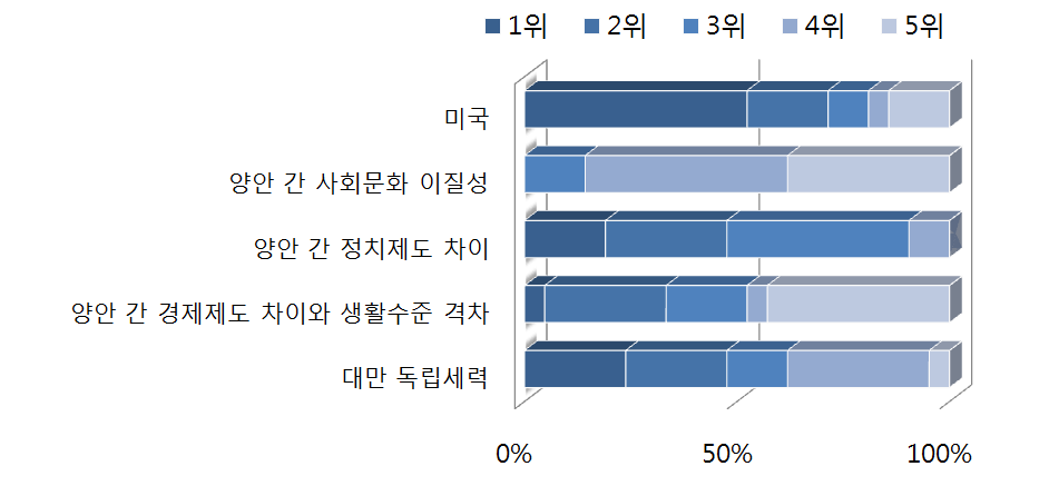 양안통일 장애 요인