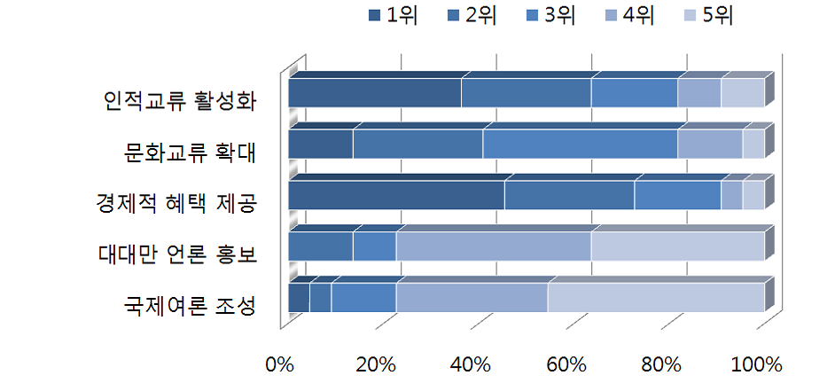 중국의 대대만 공공외교 수단