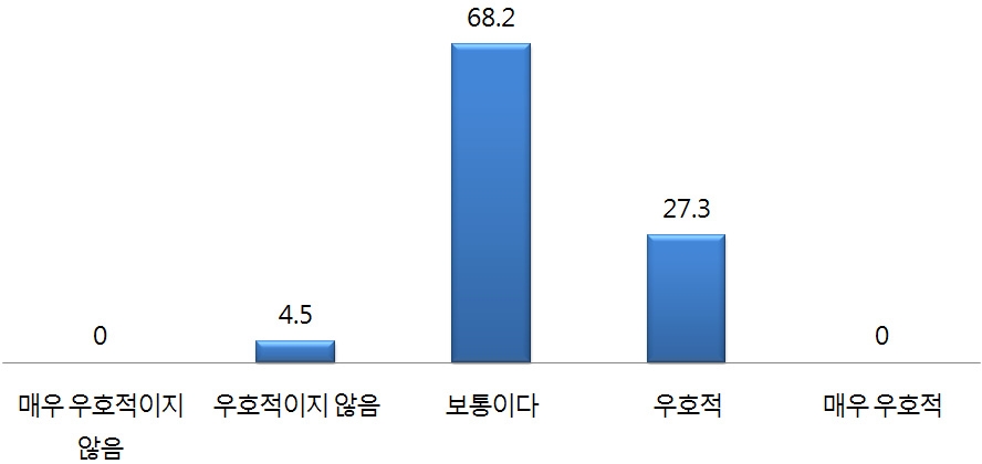 대만 주민의 중국(인)에 대한 호감