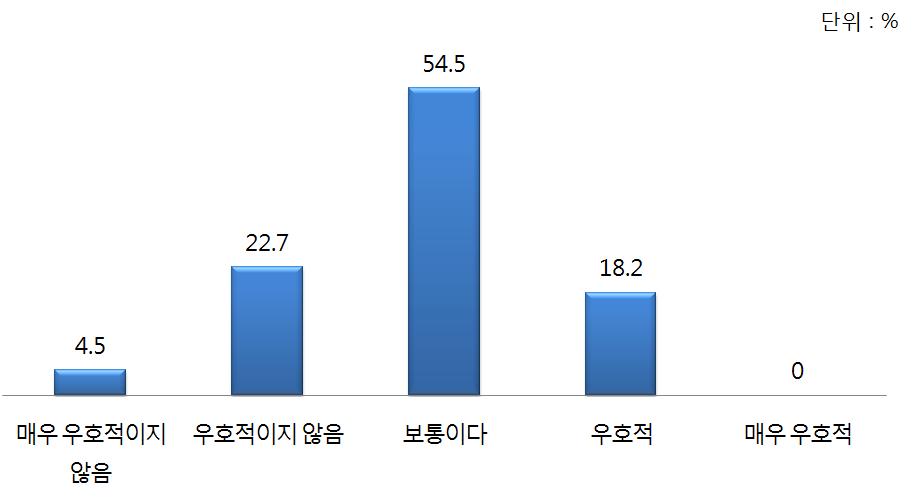 대만 정부의 중국(인)에 대한 호감