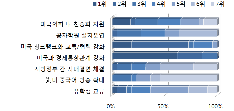 대미 공공외교 정책