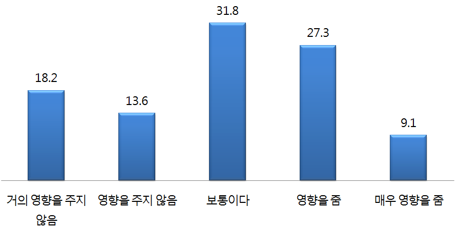 양안통일과 한반도 통일의 상호 영향