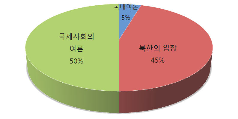 탈북자 정책 결정 요인