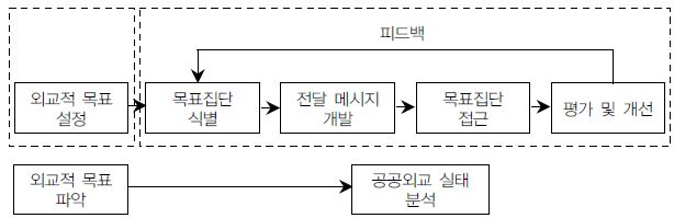 공공외교의 흐름과 본 연구의 분석틀