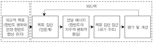 중국의 대한반도 통일관련 공공외교의 흐름