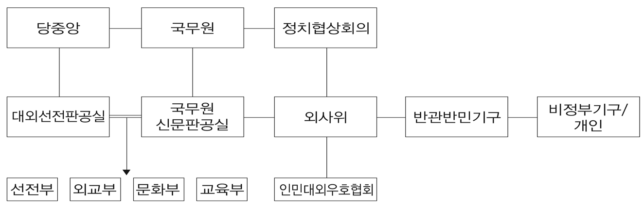 중국의 공공외교 추진체계