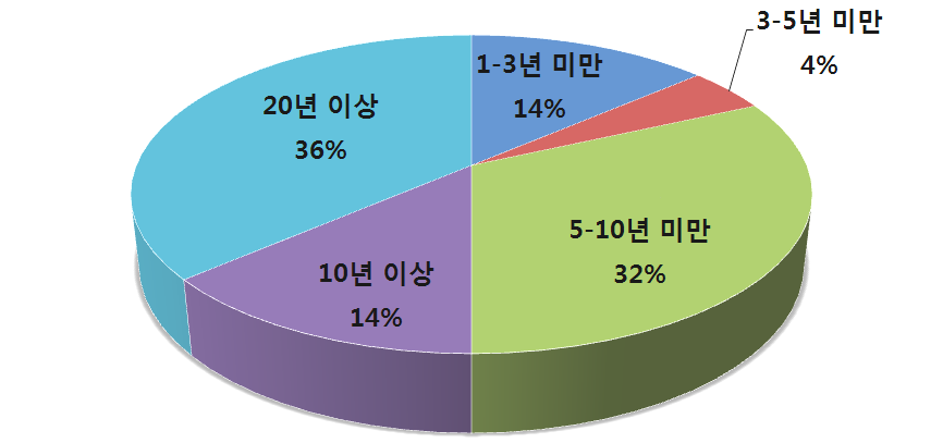 업무 경력