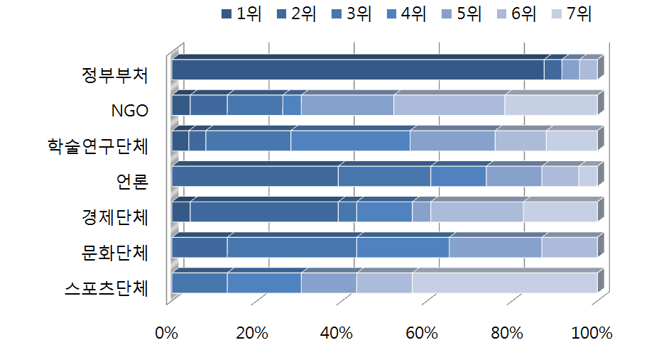 러시아 공공외교의 주요 행위자