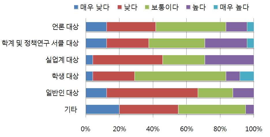 러시아 공공외교 프로그램별 비중