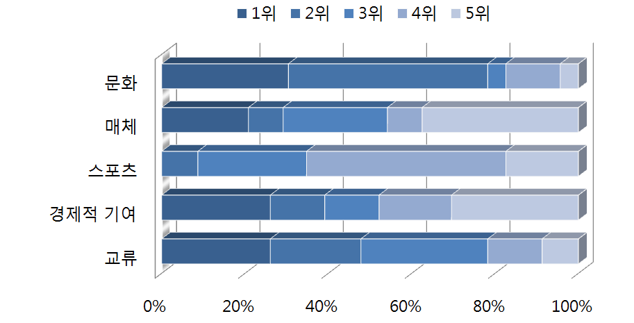 러시아 공공외교의 주요 수단