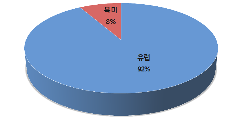 러시아 공공외교의 대상 지역