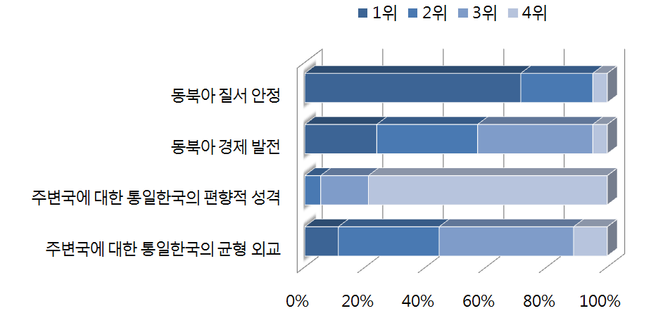 한국 주도의 통일한국에 대해 긍정적인 이유