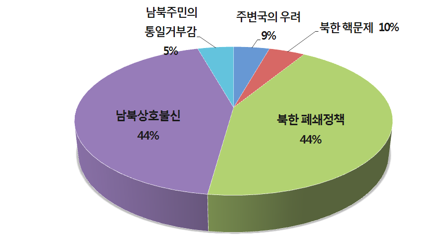 한반도 통일의 장애 요인