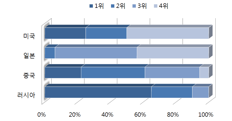 한반도 통일에 긍정적인 주변국