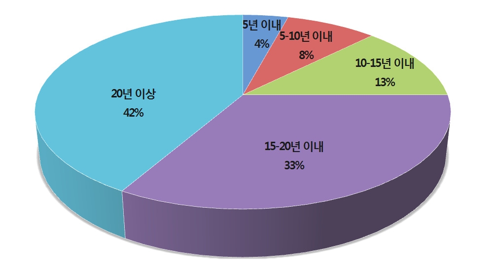 한반도 통일 시기