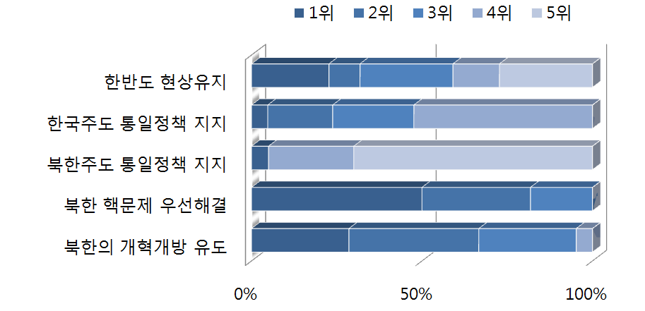 러시아 대한반도 정책의 우선순위